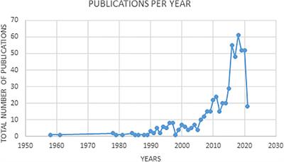 Trends in Research on Art Therapy Indexed in the Web of Science: A Bibliometric Analysis